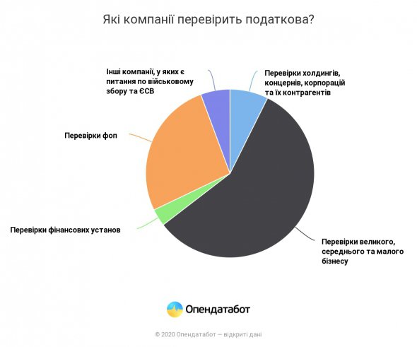 Загальна кількість перевірок не змінилася з минулого року