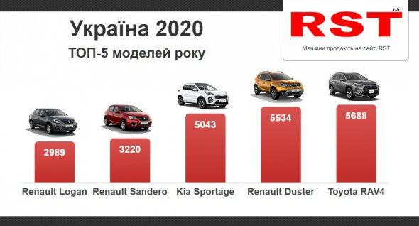 Найпопулярніші моделі року в Україні серед нових машин