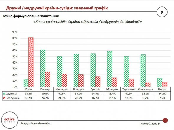 Результат дослідження "дружні і недружні країни" 