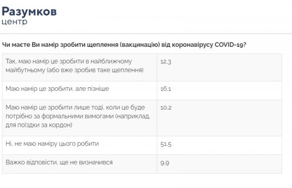 Ставлення громадян України до вакцинації від Covid-19. Результати опитування в таблицях