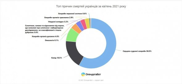 Причини смертей українців за квітень 2021 року 