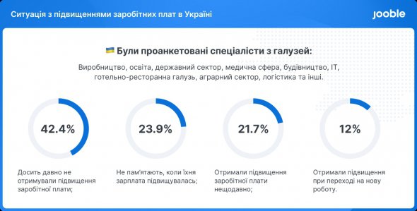 21,7% получили повышение зарплаты недавно. 12% - при переходе на новое место работы.