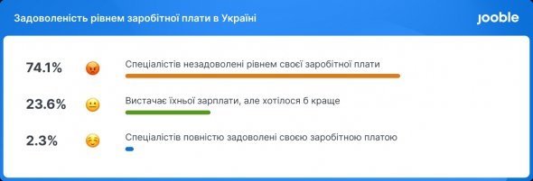 32,5% людей будут просить увеличить им зарплату, готовы к отказу и увольнению.