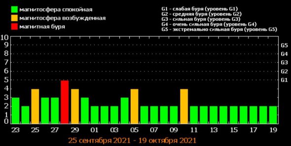 Магнітні бурі у вересні