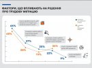 Результаты исследования по вопросам миграции, торговли людьми и других форм эксплуатации мигрантов