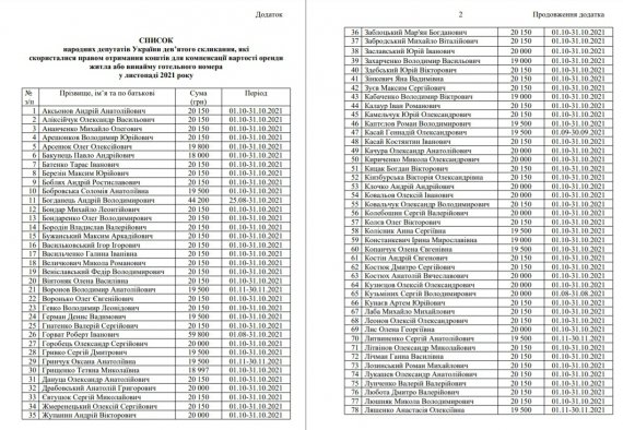 Повний перелік народний депутатів, які отримують компенсації за житло