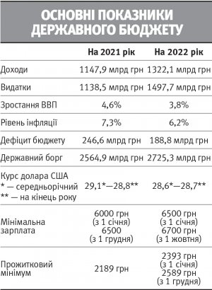 дані: КМУ та Законопроєкт №6000 ”Про держбюджет на 2022 р.” від 15.09.2021 р. станом на 2 грудня 2021 р.
