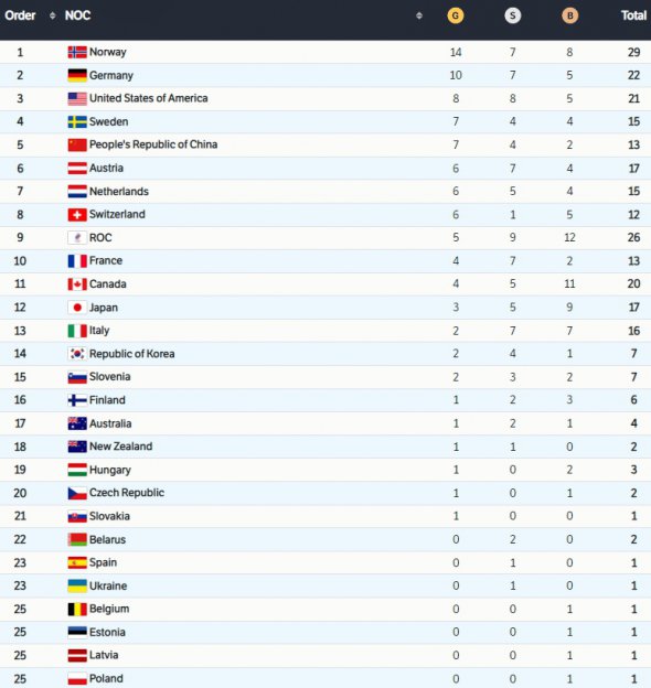 Олимпиада в Пекине-2022: итоги 13-го соревновательного дня