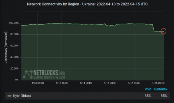 У Києві впала інтернет-активність через вибухи