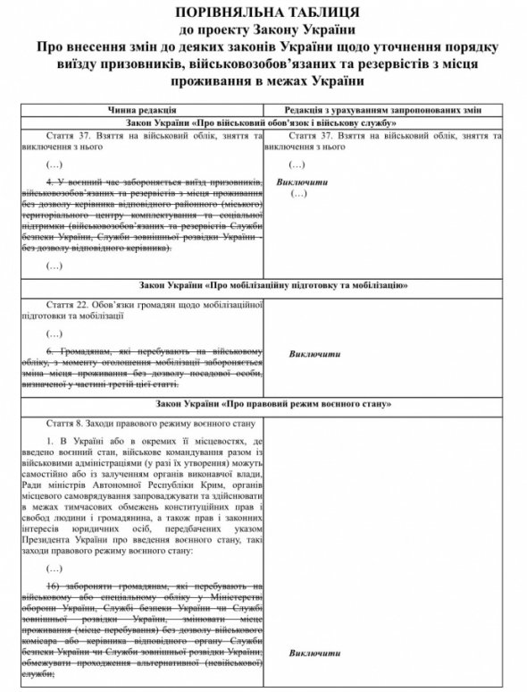 Порівняльна таблиця до проекту Закону України