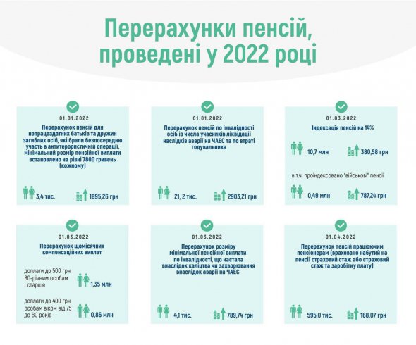 Проведені перерахунки пенсій у 2022 році, представлені на інфографіці