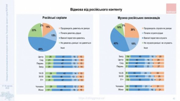 Наблюдается резкое снижение уровня потребления российского информационного контента среди украинцев