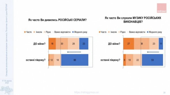 Наблюдается резкое снижение уровня потребления российского информационного контента среди украинцев
