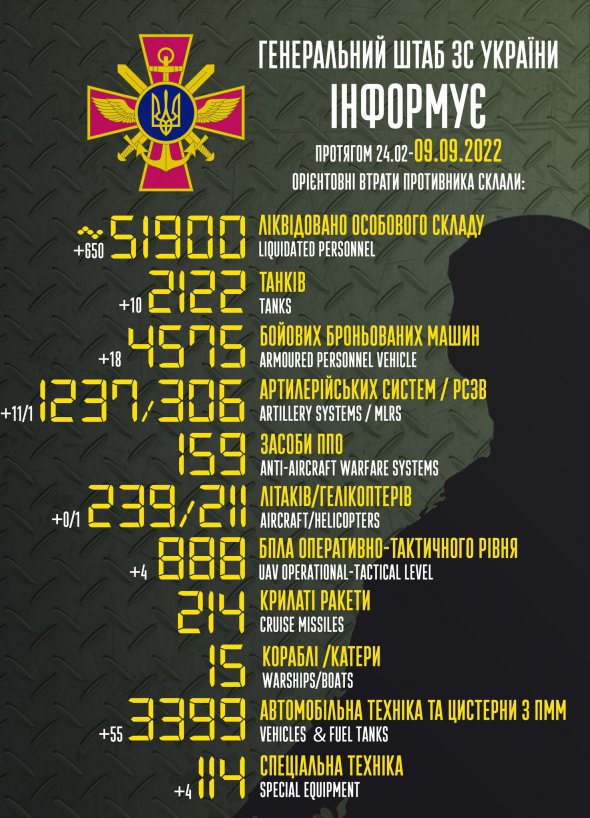 Армия РФ за сутки потеряла еще 650 оккупантов и кучу техники