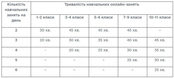 Нормовано безперервну тривалість навчальних онлайн-занять протягом дня в синхронному форматі