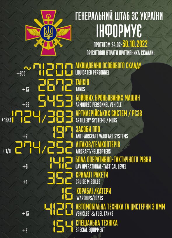 Загальні бойові втрати Росії на ранок 30 жовтня становлять понад 71 200 осіб