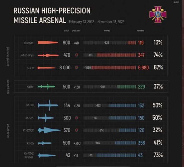 Міністр оборони Олексій Резніков опублікував статистику використання росіянами ракет