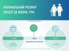 Перерахунок пенсій в Україні проведуть із 1 грудня