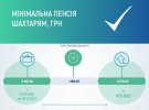 Перерахунок пенсій в Україні проведуть із 1 грудня