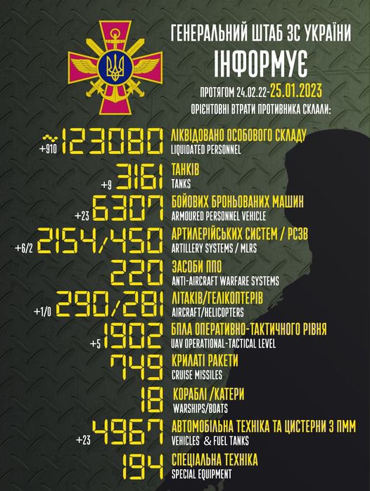 Потери армии РФ в войне против Украины увеличиваются каждый день