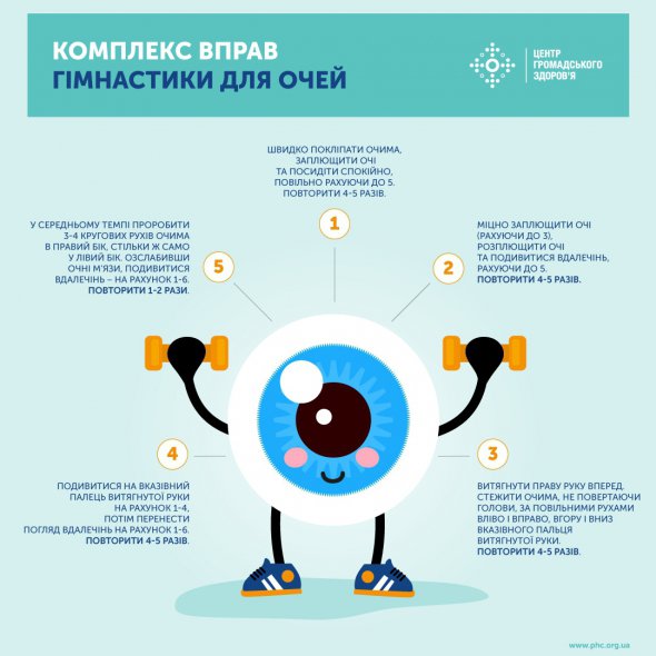 Центр громадського здоров’я опублікував перелік вправ гімнастики для очей.