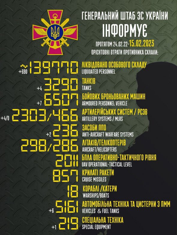 Загальні бойові втрати Росії на ранок 15 лютого становлять понад 139 770 осіб