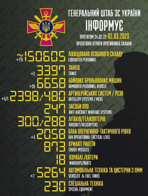 Загальні бойові втрати армії РФ від 24 лютого 2022-го по 2 березня 2023 року