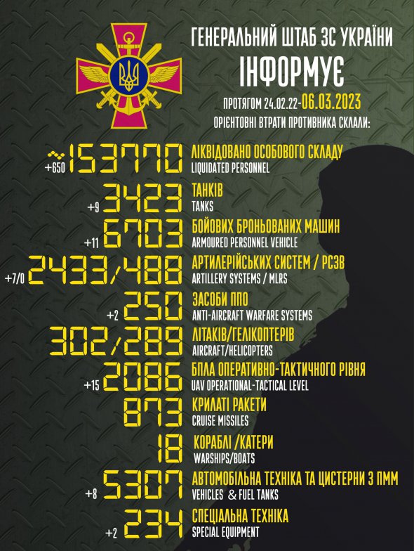Загальні бойові втрати армії РФ від 24 лютого 2022-го по 6 березня 2023 року