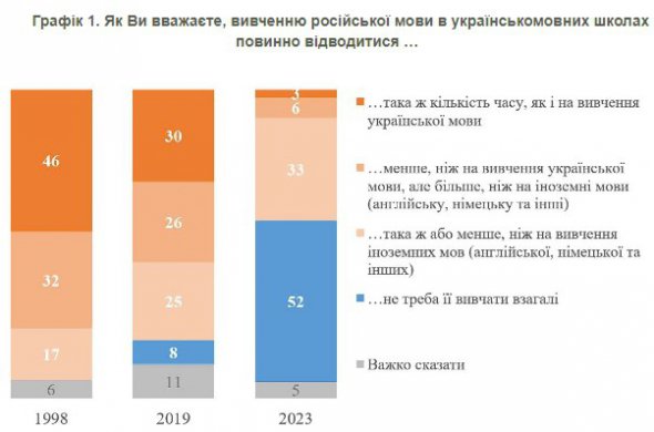 Против русского в школах высказались 52% украинцев
