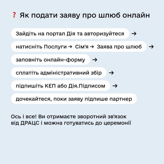 Сервіс "Дія" опублікував інфографіку