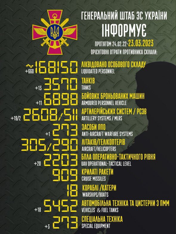Генштаб оновив дані про втрати російських окупантів