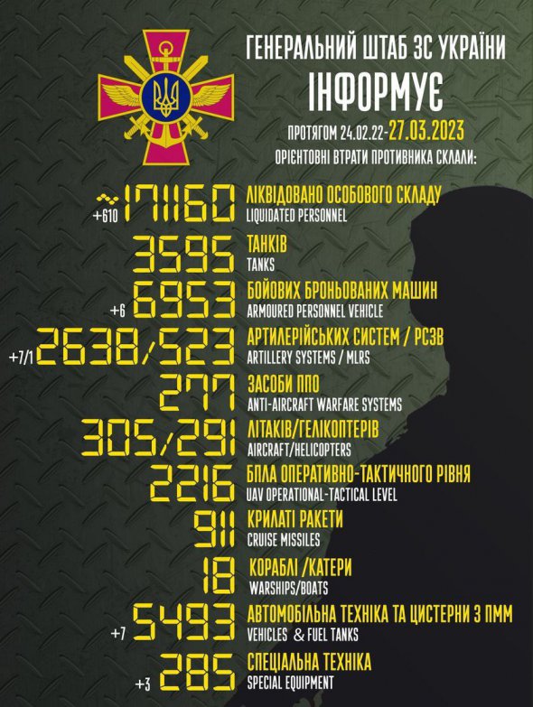 Генштаб ЗСУ оновив орієнтовні дані про втрати російських окупантів