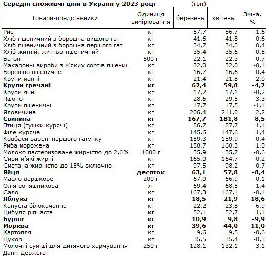 Яйця та гречка подешевшали, а м'ясо та яблука подорожчали