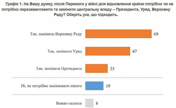 Більшість українців хочуть змінити центральну владу після війни
