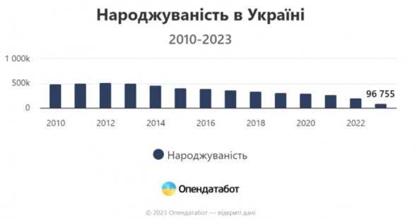 Інфографіка народжуваності в Україні