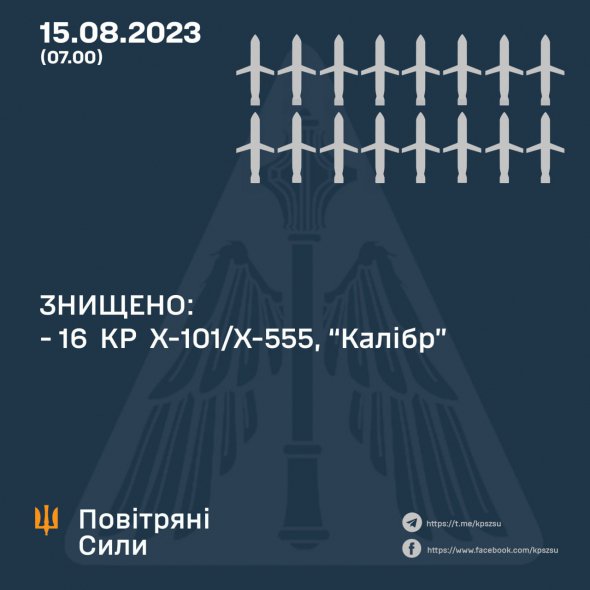 Українські війська збили 16 крилатих ракет