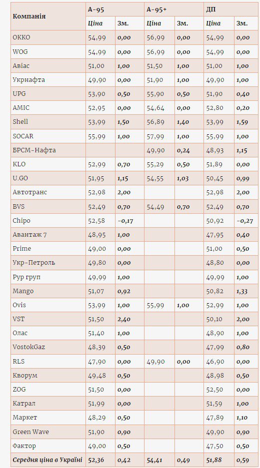 Ціни на пальне станом на 18 серпня
