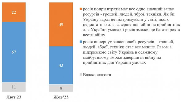 Майже половина опитаних українців переконані, що Росія ще багато років може вести війну