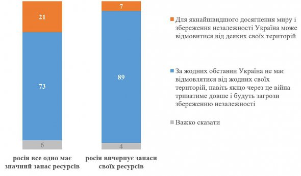 Переважна більшість (73%) виступають проти жодних територіальних компромісів