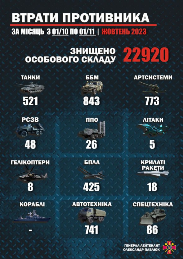 У жовтні знищили 521 танк росіян