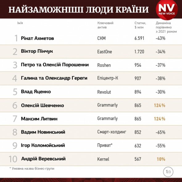 ЗМІ опублікувало список найзаможніших людей в Україні
