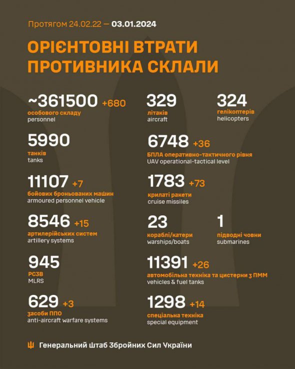 За добу знищено 680 загарбників