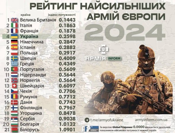 У Європі українська армія поступається лише Великій Британії, Італії та Франції