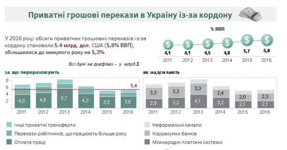 Найбільше коштів із закордону надсилаються як оплата праці - ,6 млрд.