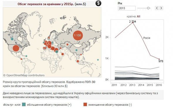 Майже п'ята частина переказів надходить із Росії (18%)