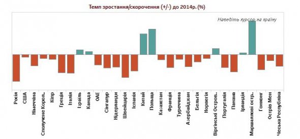 Виросли суми переказів із Польщі, Ізраїлю, Туреччини, та Маршаллових островів 