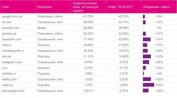 Блокування російських соцмереж призвело до різкого зростання Facebook в Україні