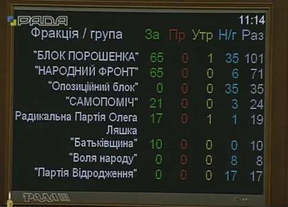 Рада провалила введення санкцій проти Януковича і його соратників