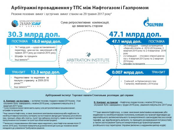 У «Нафтогазі» роз’яснили, за що саме «Газпрому» доведеться платити українській стороні