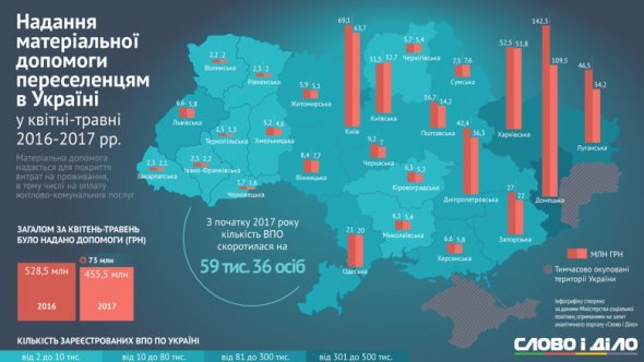 Скоротили витрати на допомогу переселенцям